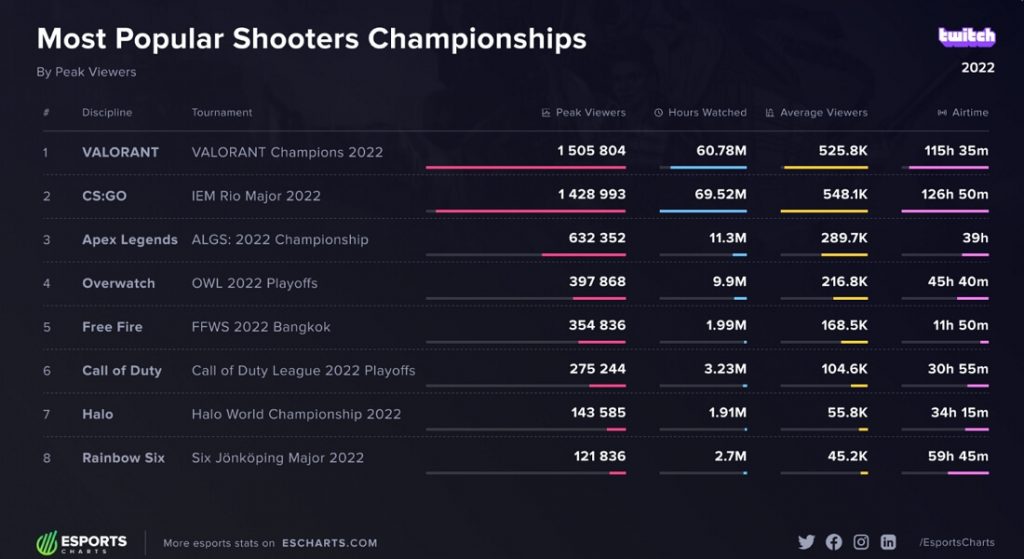 most popular shooters championships
